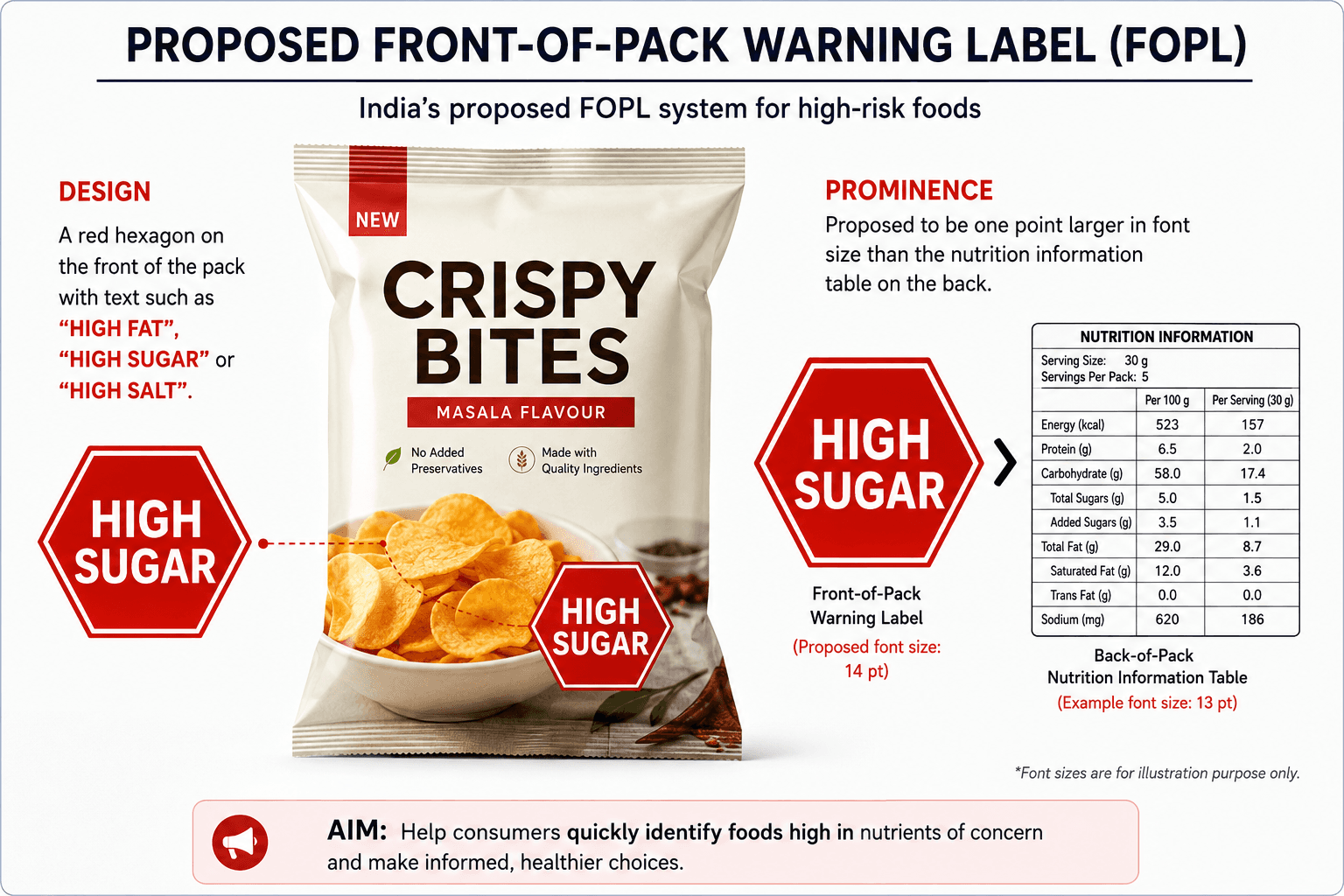 FSSAI FOPL 2026: What the Proposed Red Warning Labels Mean for Food Businesses